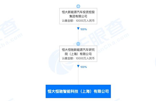 恒大新能源汽車布局智能化賽道，成立新科技公司加碼前沿技術開發