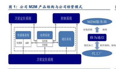 移為通信研究報告 M2M終端龍頭企業，業務拓展開啟新增長空間